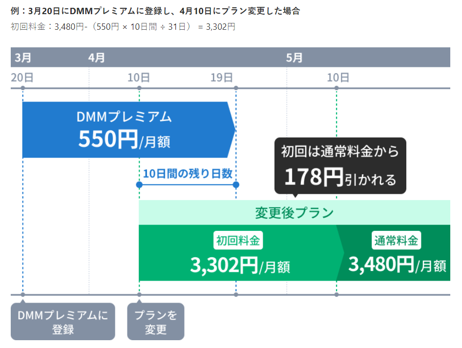 DMMプレミアムの日割り計算