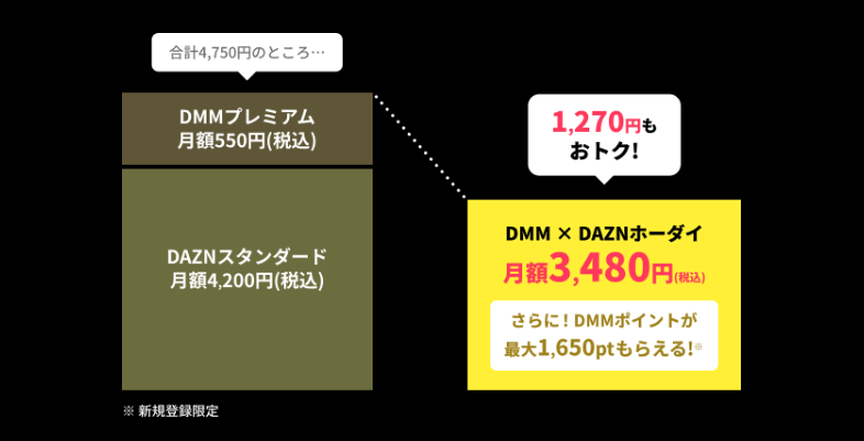 DMM×DAZNホーダイと「DAZNスタンダードの料金比較